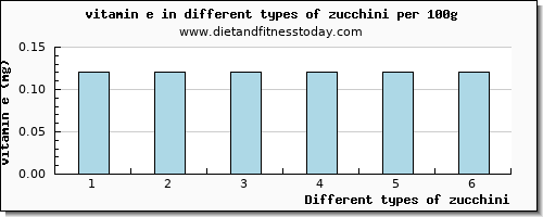 zucchini vitamin e per 100g